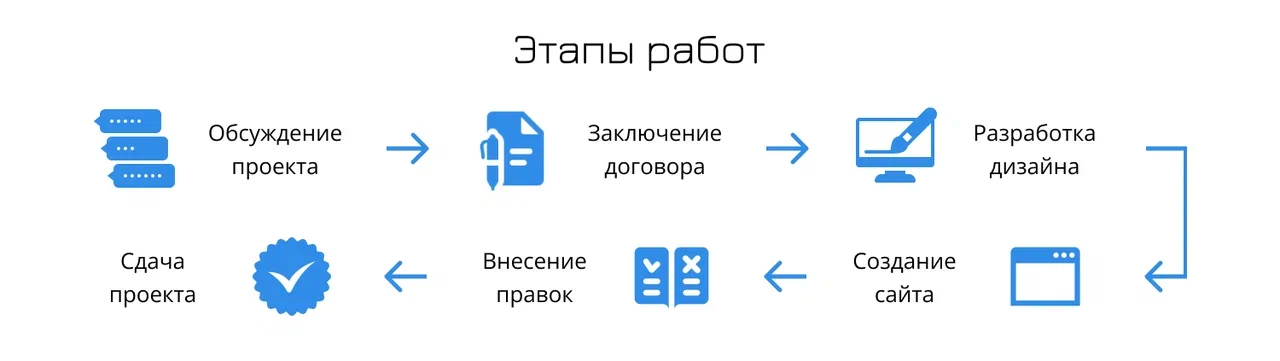 Разработка сайтов в России